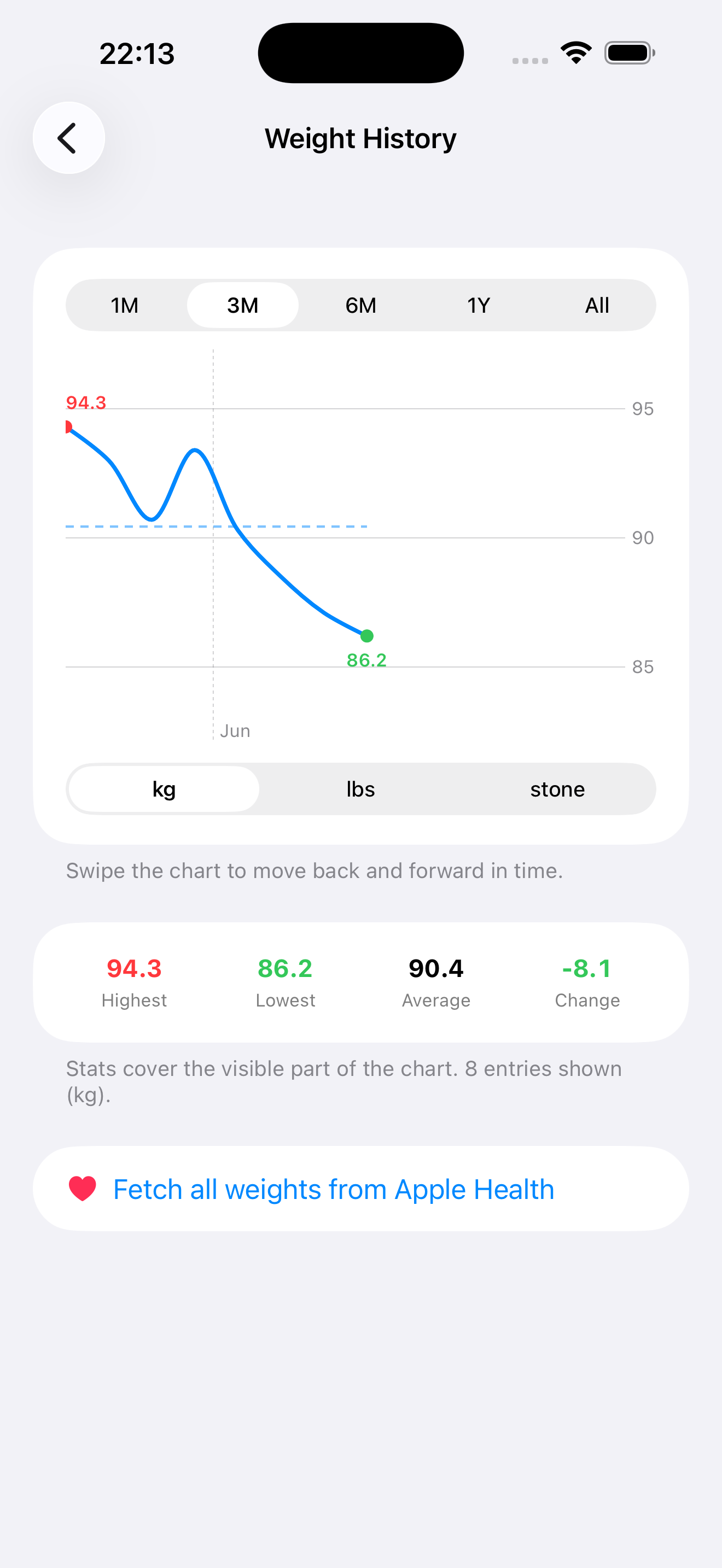 Weight history chart with highs, lows and averages